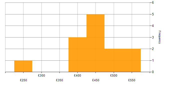 Daily rate histogram for Cisco ISE in the South East