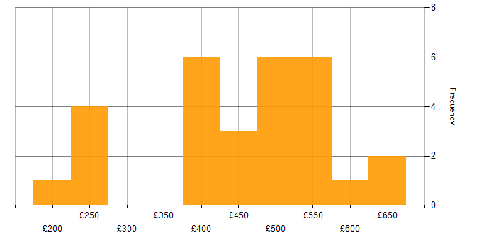 Daily rate histogram for Documentation Skills in the South East