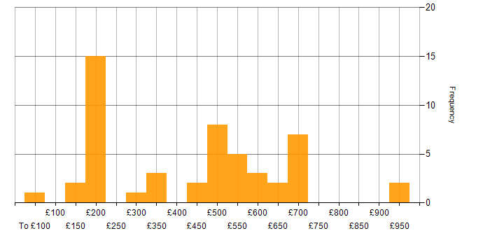 Daily rate histogram for Electronics in the South East
