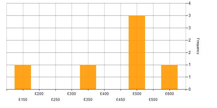 Daily rate histogram for Ethernet in the South East