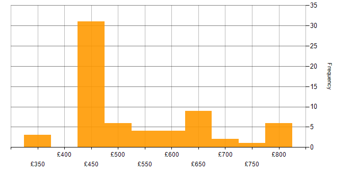 Daily rate histogram for Incident Response in the South East