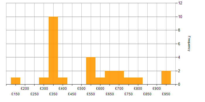 Daily rate histogram for Influencing Skills in the South East