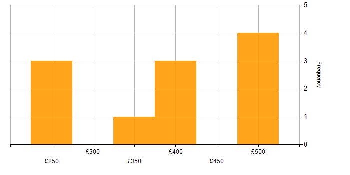 Daily rate histogram for IPsec in the South East