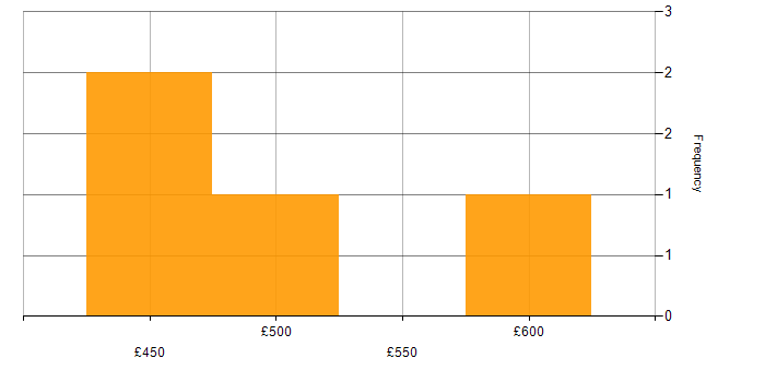 Daily rate histogram for LAMP in the South East
