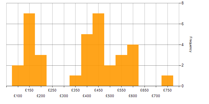 Daily rate histogram for Logistics in the South East