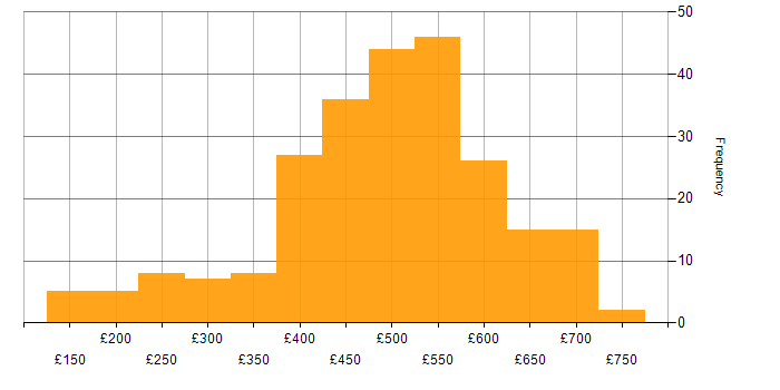 Daily rate histogram for Migration in the South East