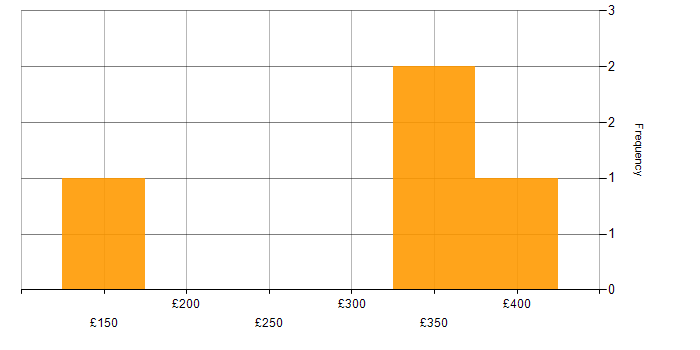 Daily rate histogram for Moodle in the South East