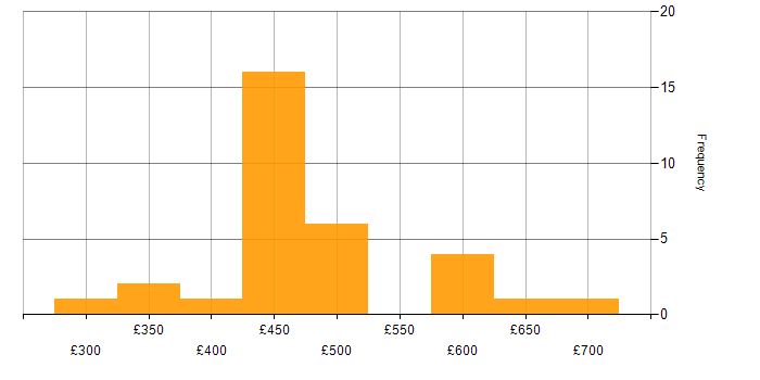 Daily rate histogram for OpenShift in the South East
