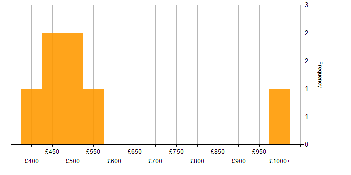 Daily rate histogram for Product Manager in the South East