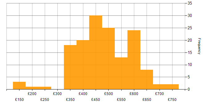 Daily rate histogram for Project Delivery in the South East