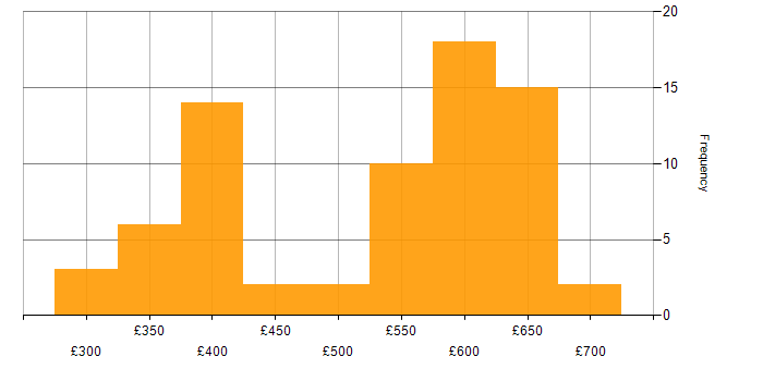 Daily rate histogram for SDLC in the South East