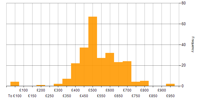 Daily rate histogram for Senior in the South East