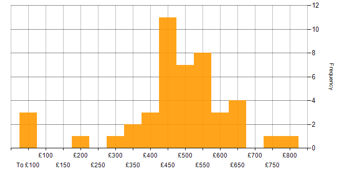 Daily rate histogram for Software Engineer in the South East