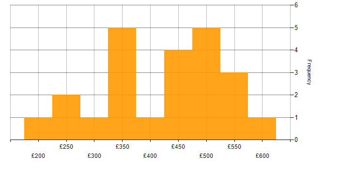 Daily rate histogram for Tableau in the South East