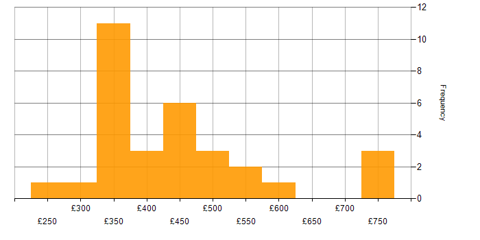 Daily rate histogram for TDD in the South East