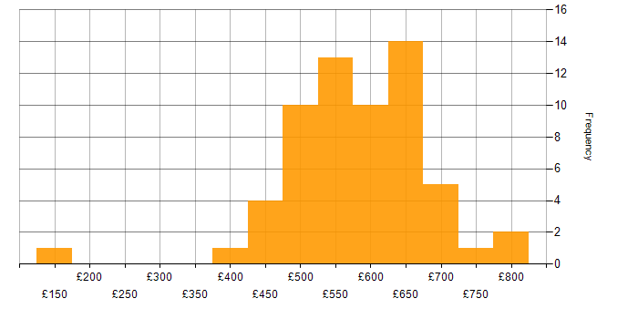 Daily rate histogram for Technical Leadership in the South East