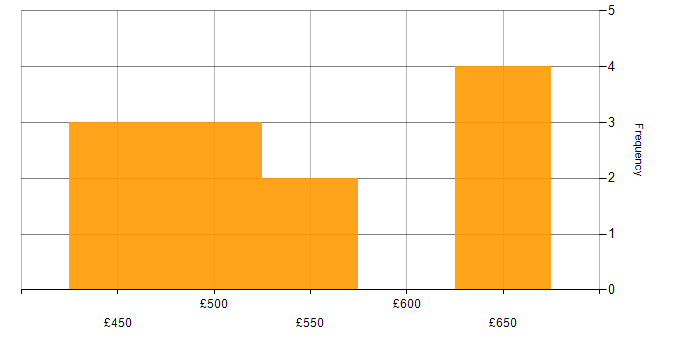 Daily rate histogram for Threat Intelligence in the South East