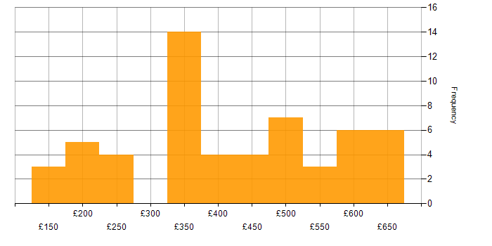 Daily rate histogram for User Experience in the South East