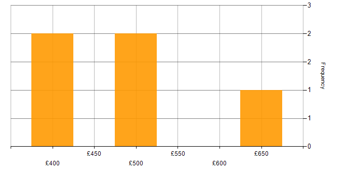 Daily rate histogram for VCAP in the South East