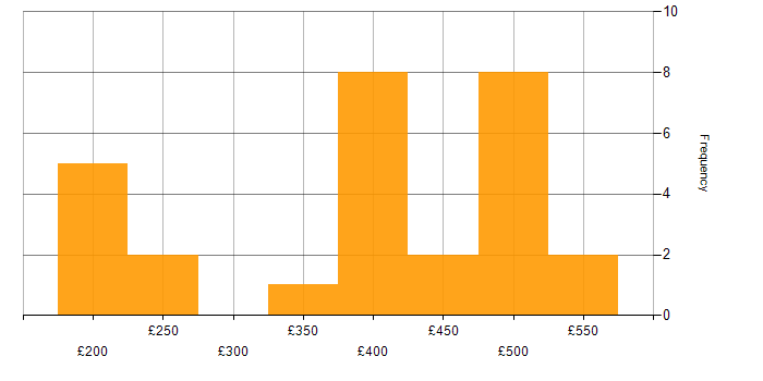 Daily rate histogram for Analyst in South London