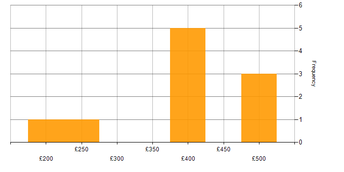 Daily rate histogram for Azure in South London
