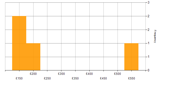 Daily rate histogram for Visual Studio in South Wales