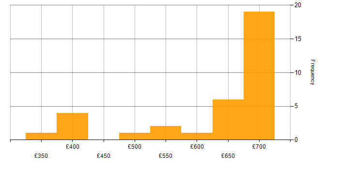 Daily rate histogram for Aerospace in the South West