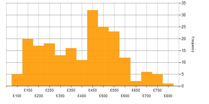 Daily rate histogram for Analyst in the South West