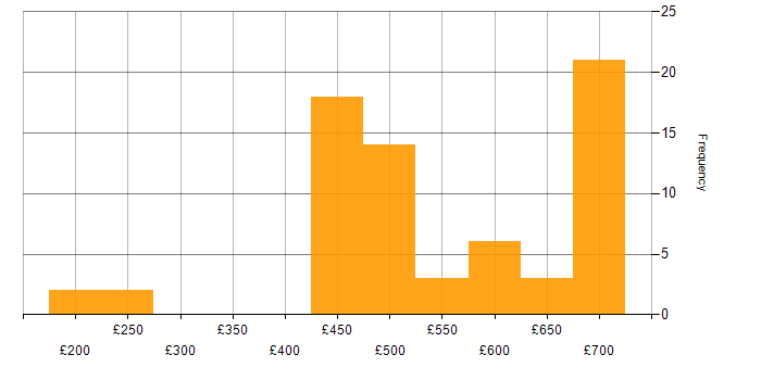 Daily rate histogram for Atlassian in the South West