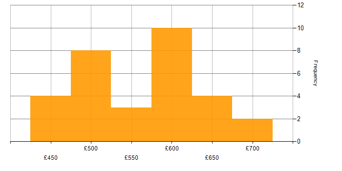 Daily rate histogram for Bash in the South West