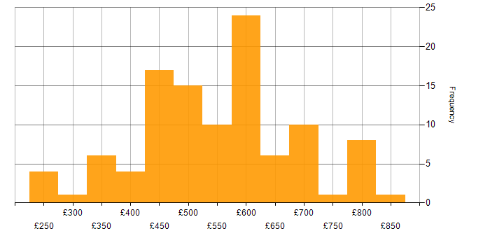 Daily rate histogram for Consultant in the South West