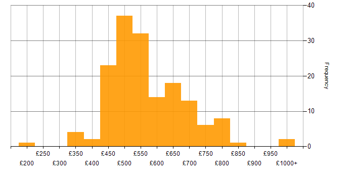 Daily rate histogram for Cybersecurity in the South West