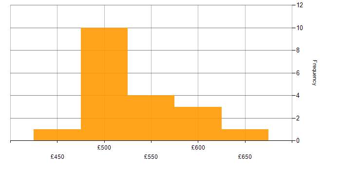 Daily rate histogram for GitLab in the South West