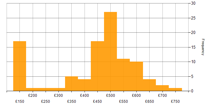 Daily rate histogram for Infrastructure Engineering in the South West