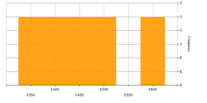 Daily rate histogram for Java Engineer in the South West