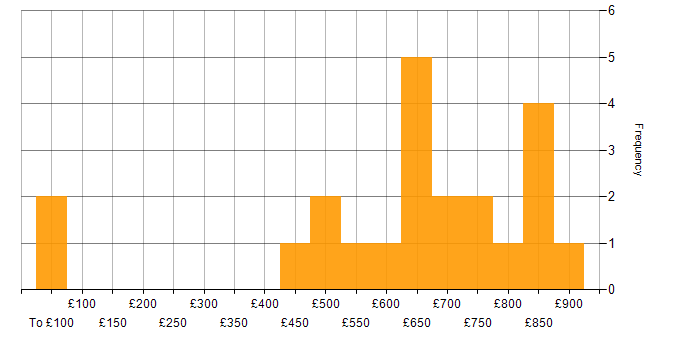 Daily rate histogram for Lead Architect in the South West