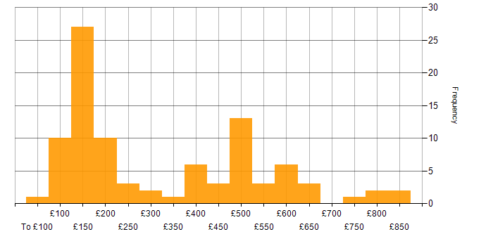 Daily rate histogram for Microsoft 365 in the South West