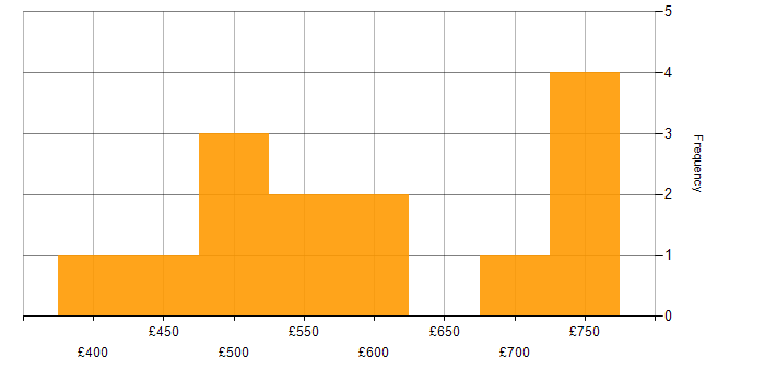 Daily rate histogram for Middleware in the South West