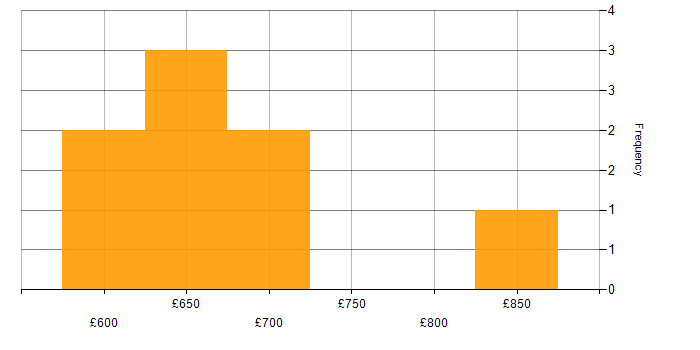 Daily rate histogram for Network Architecture in the South West