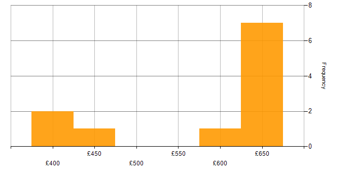 Daily rate histogram for Nokia in the South West