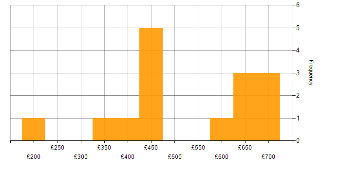Daily rate histogram for PL/SQL in the South West