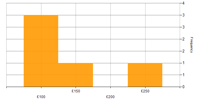 Daily rate histogram for Support Technician in the South West