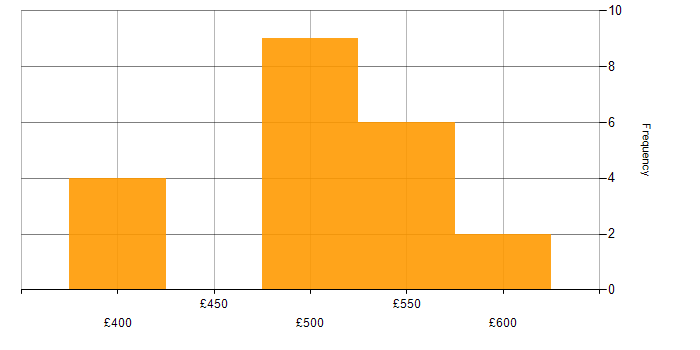 Daily rate histogram for Tableau in the South West