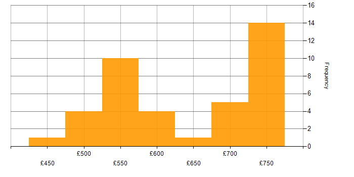 Daily rate histogram for Technical Architect in the South West