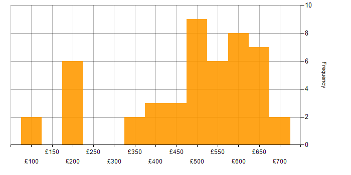Daily rate histogram for Validation in the South West