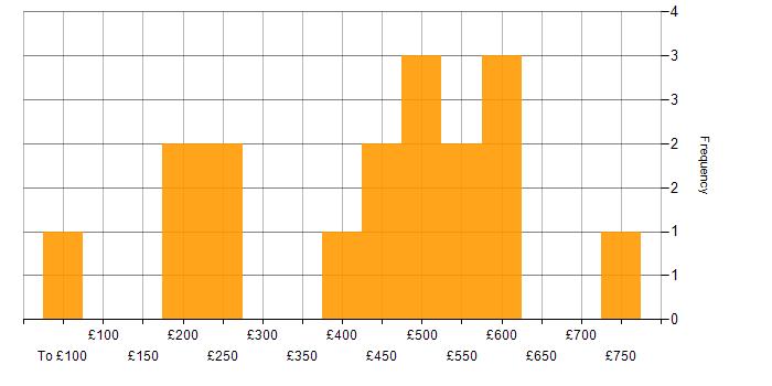 Daily rate histogram for Wireless in the South West