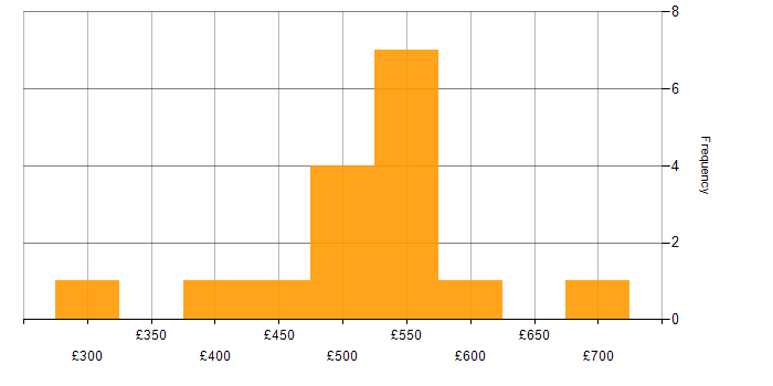 Daily rate histogram for Computer Science in South Yorkshire