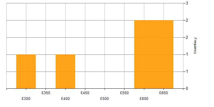 Daily rate histogram for Configuration Management in South Yorkshire
