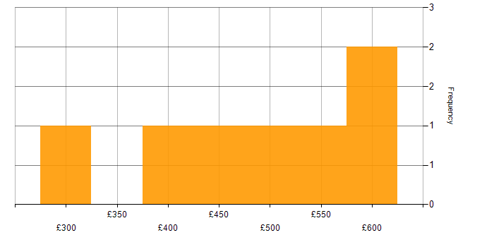 Daily rate histogram for Cucumber in South Yorkshire