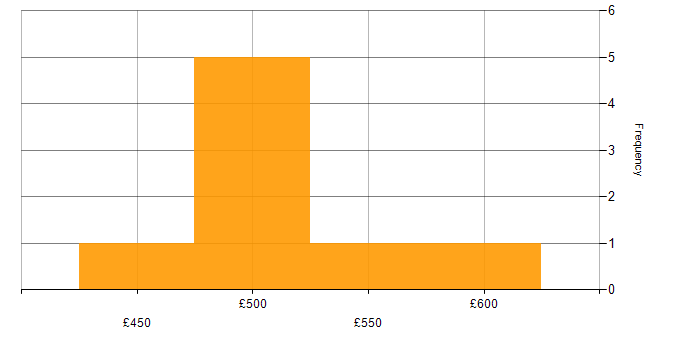 Daily rate histogram for Data Lake in South Yorkshire